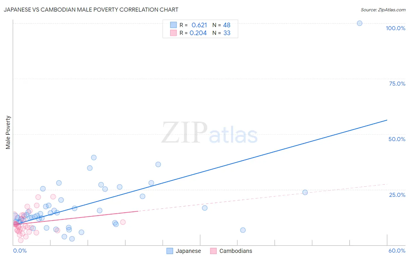 Japanese vs Cambodian Male Poverty