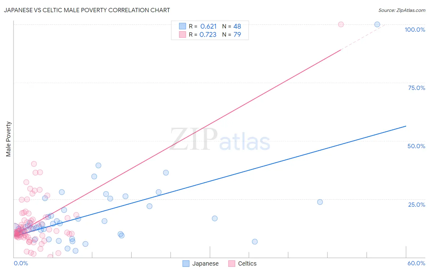 Japanese vs Celtic Male Poverty