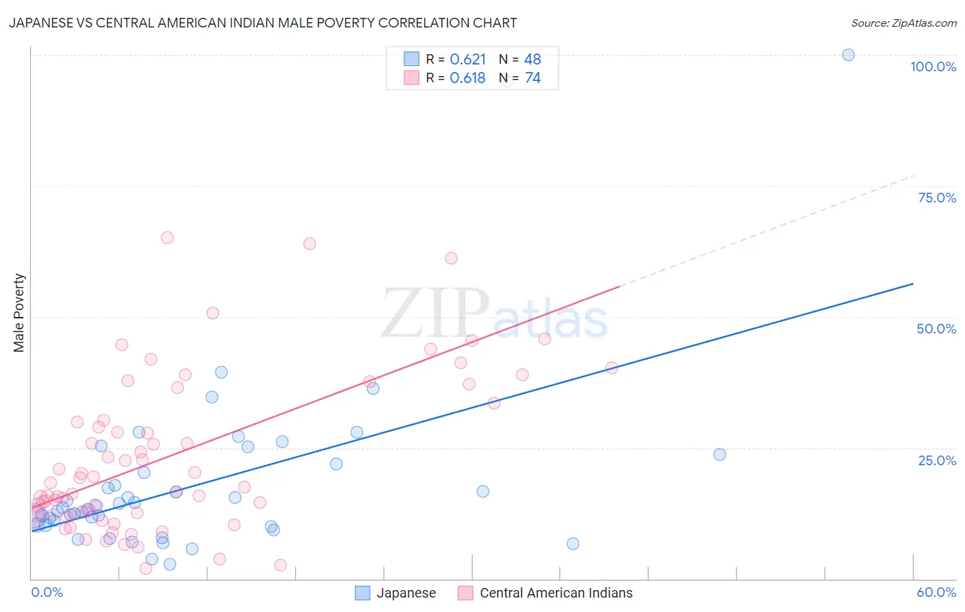 Japanese vs Central American Indian Male Poverty