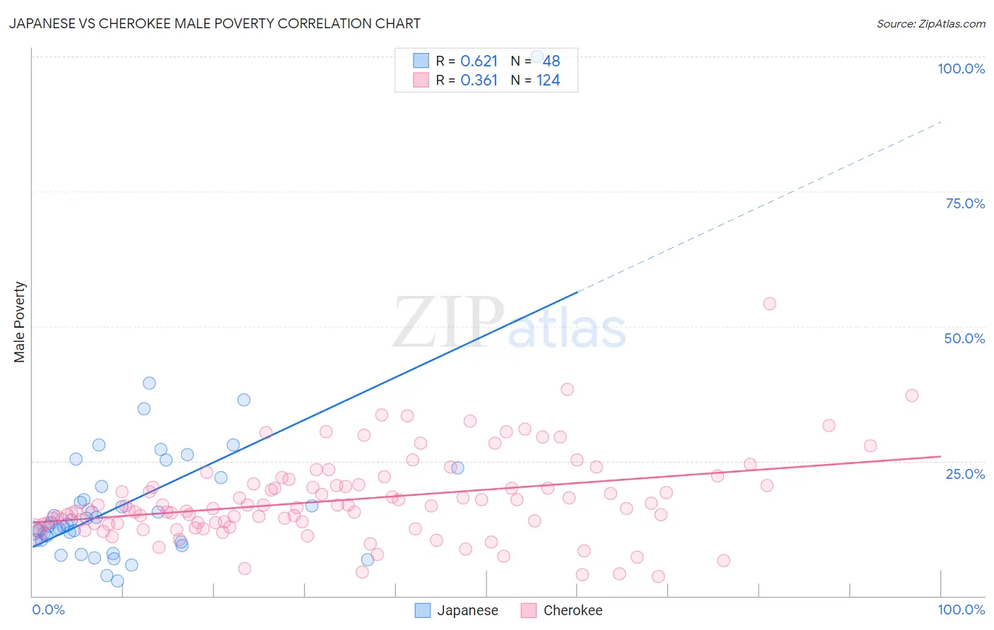 Japanese vs Cherokee Male Poverty