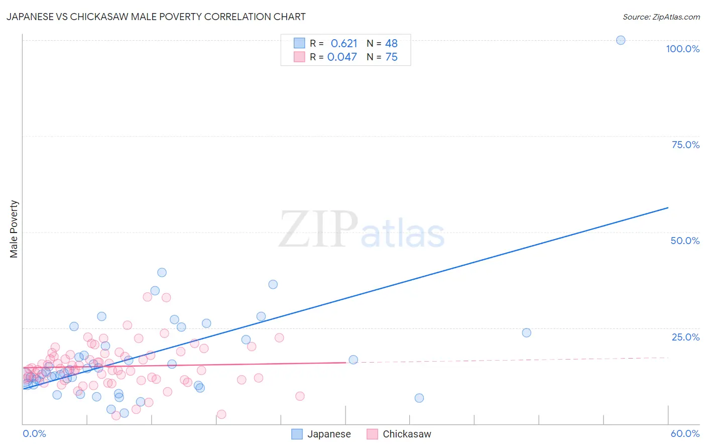 Japanese vs Chickasaw Male Poverty