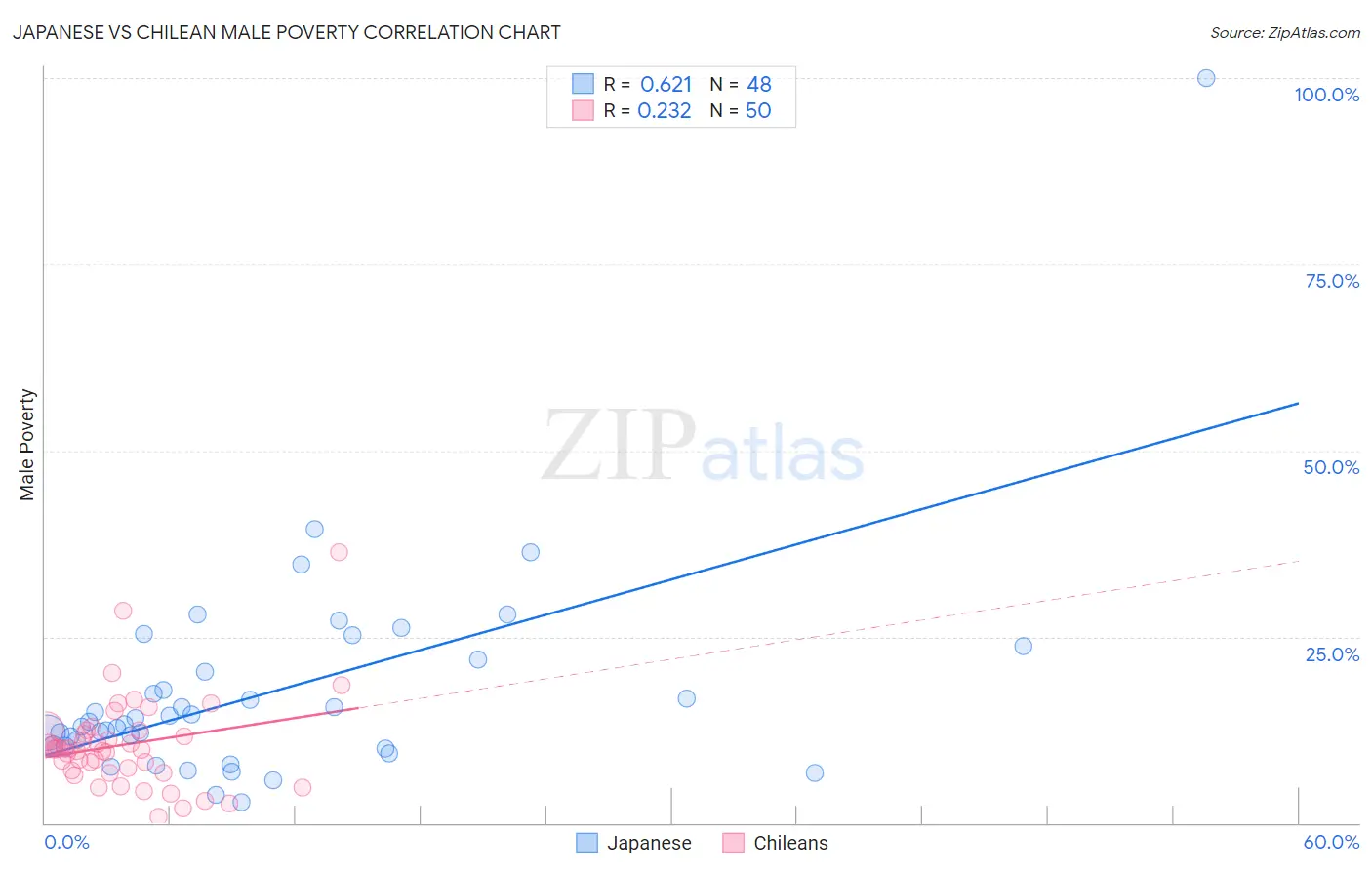 Japanese vs Chilean Male Poverty