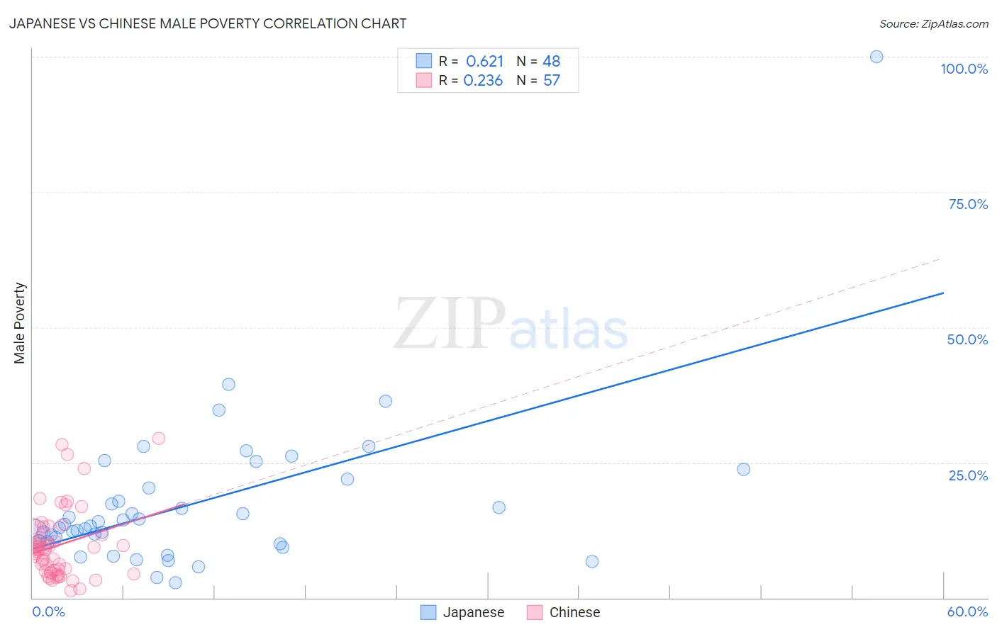 Japanese vs Chinese Male Poverty
