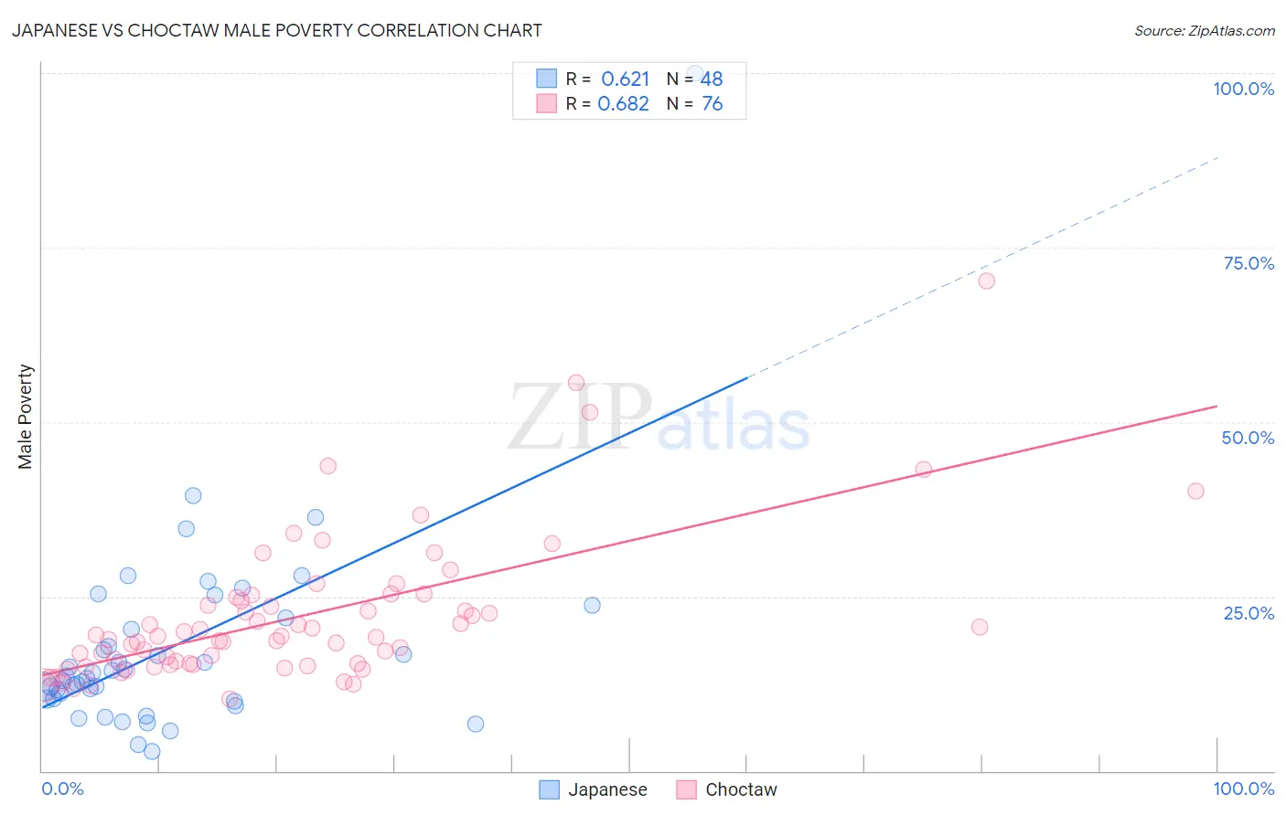 Japanese vs Choctaw Male Poverty
