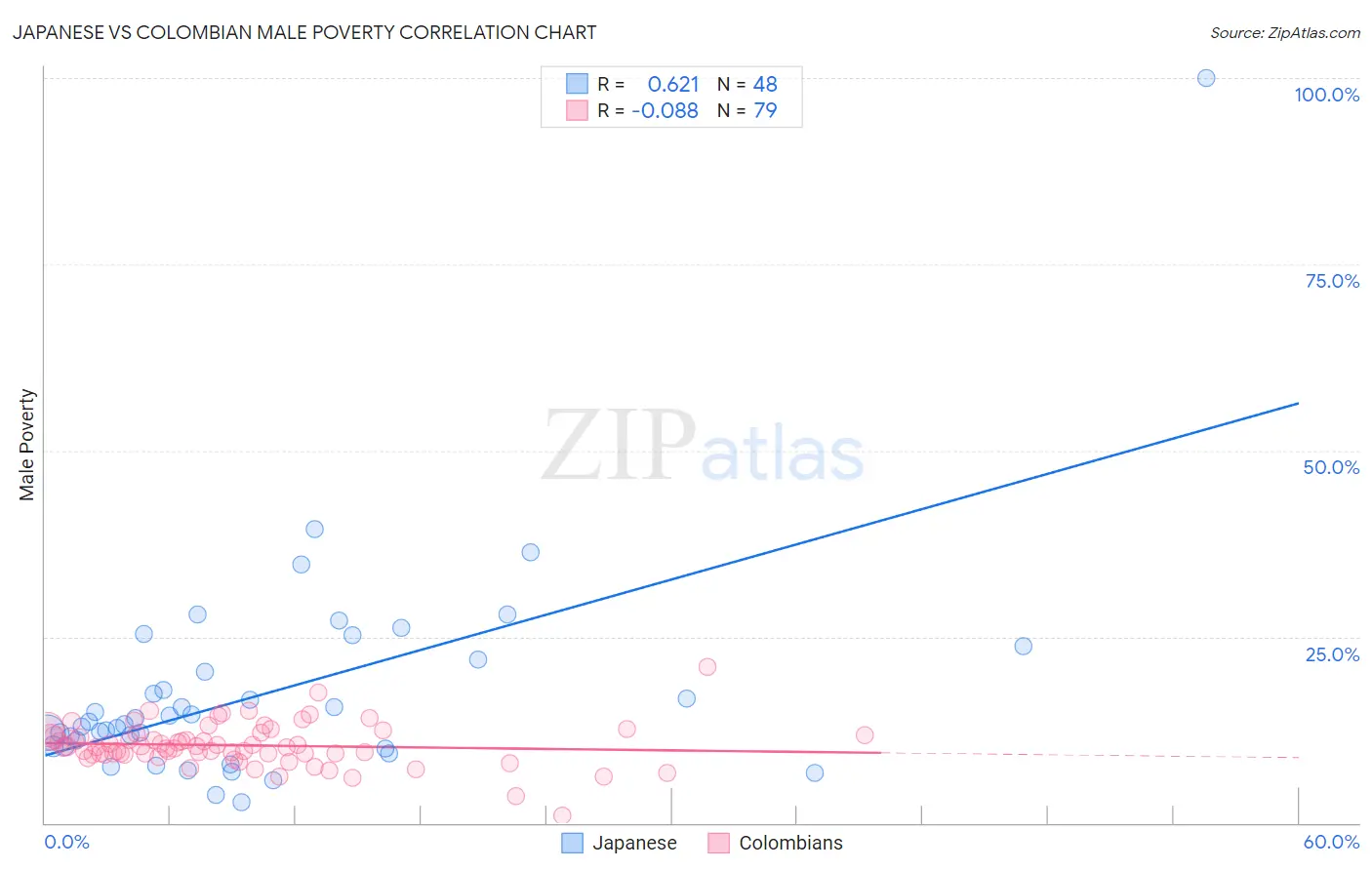 Japanese vs Colombian Male Poverty