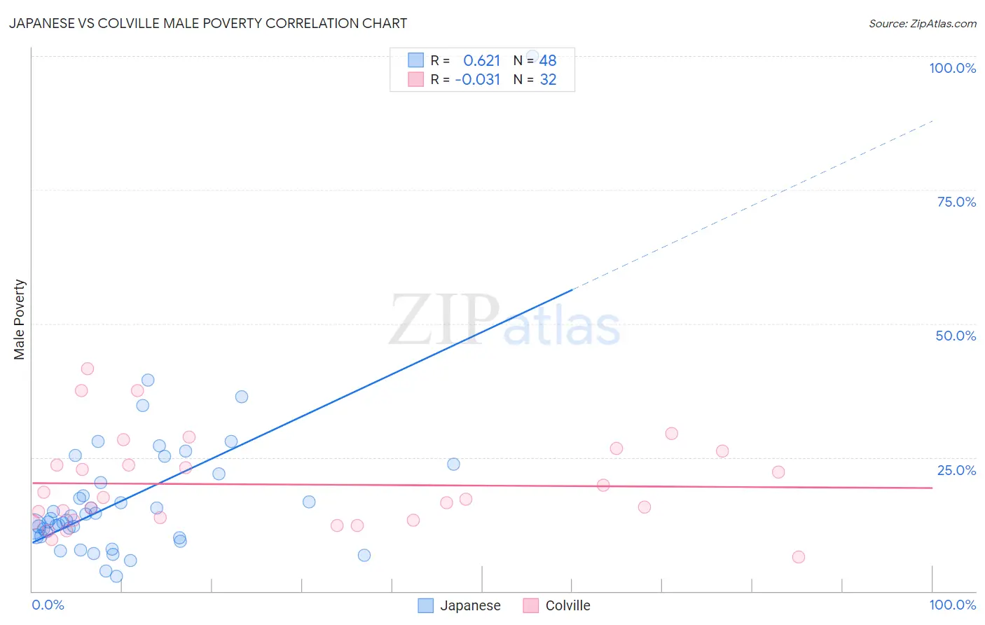 Japanese vs Colville Male Poverty