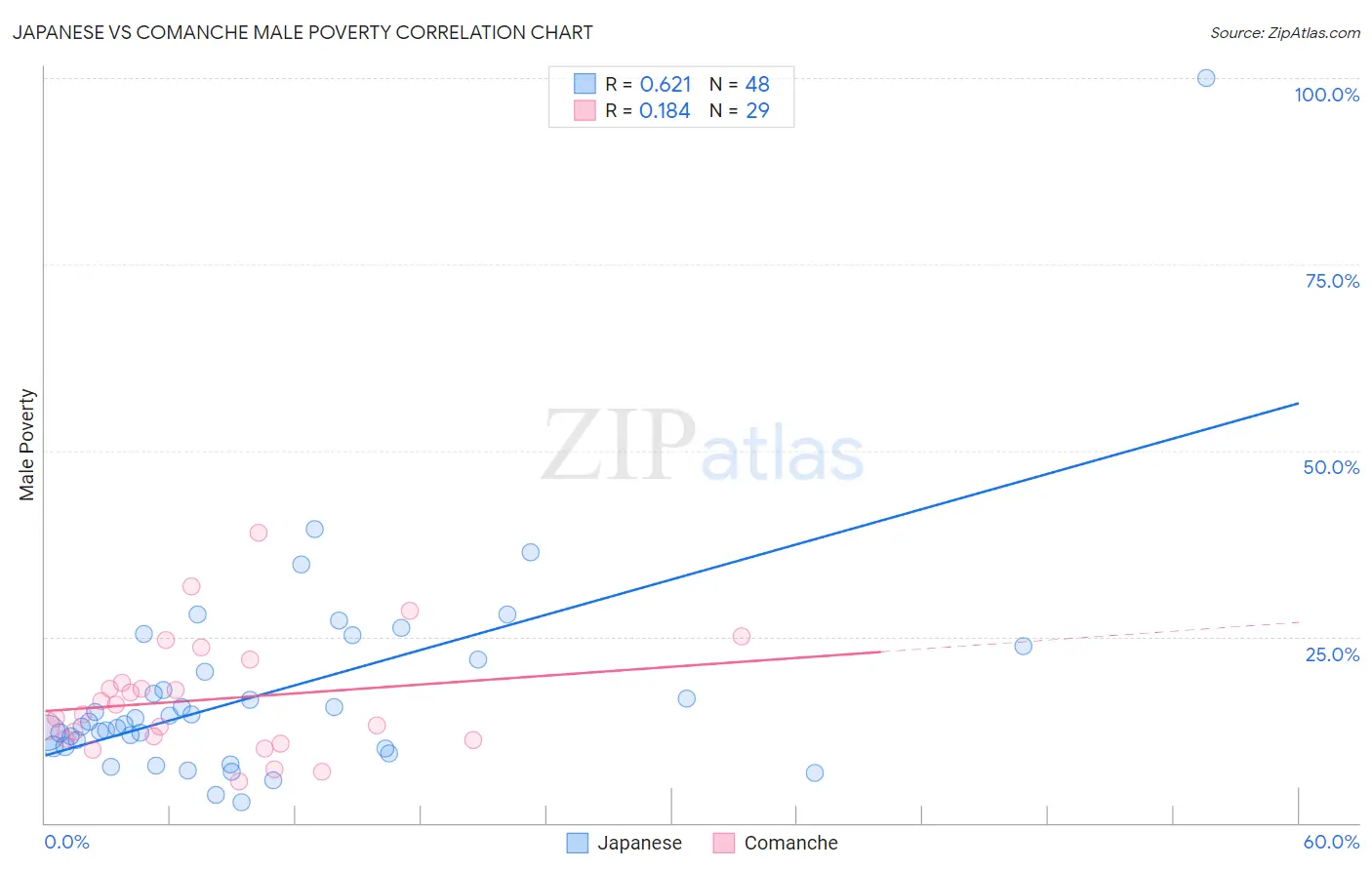 Japanese vs Comanche Male Poverty