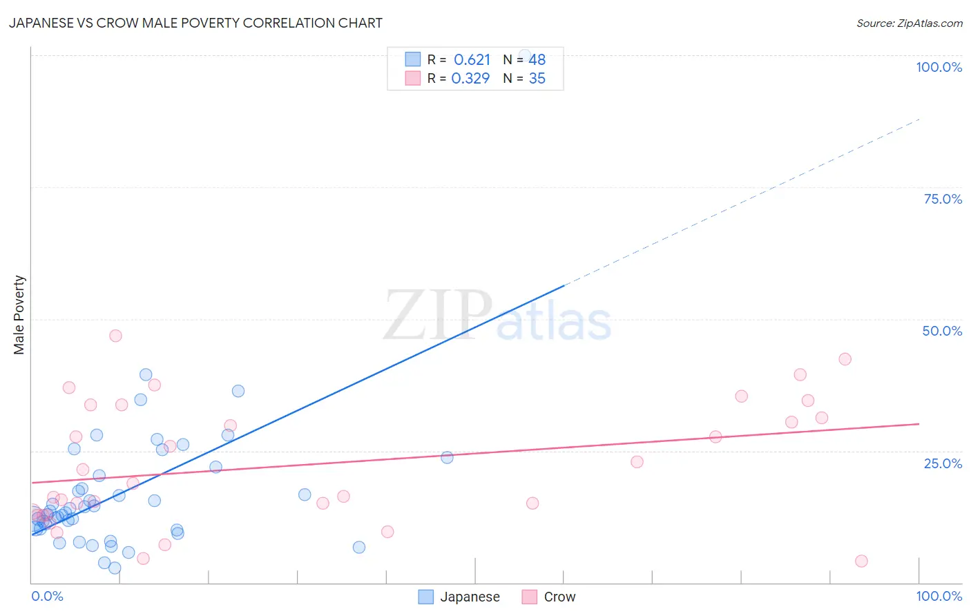 Japanese vs Crow Male Poverty