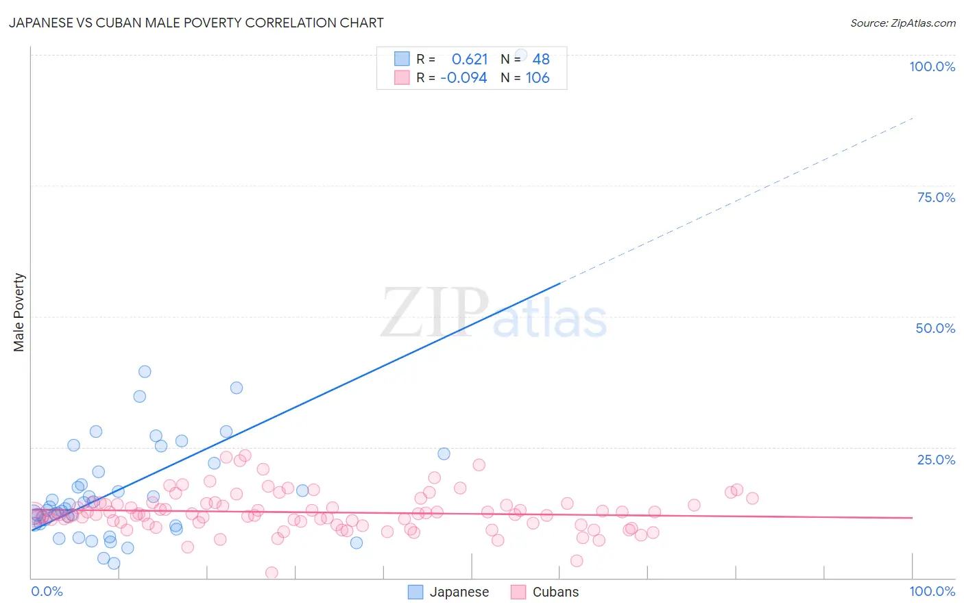 Japanese vs Cuban Male Poverty