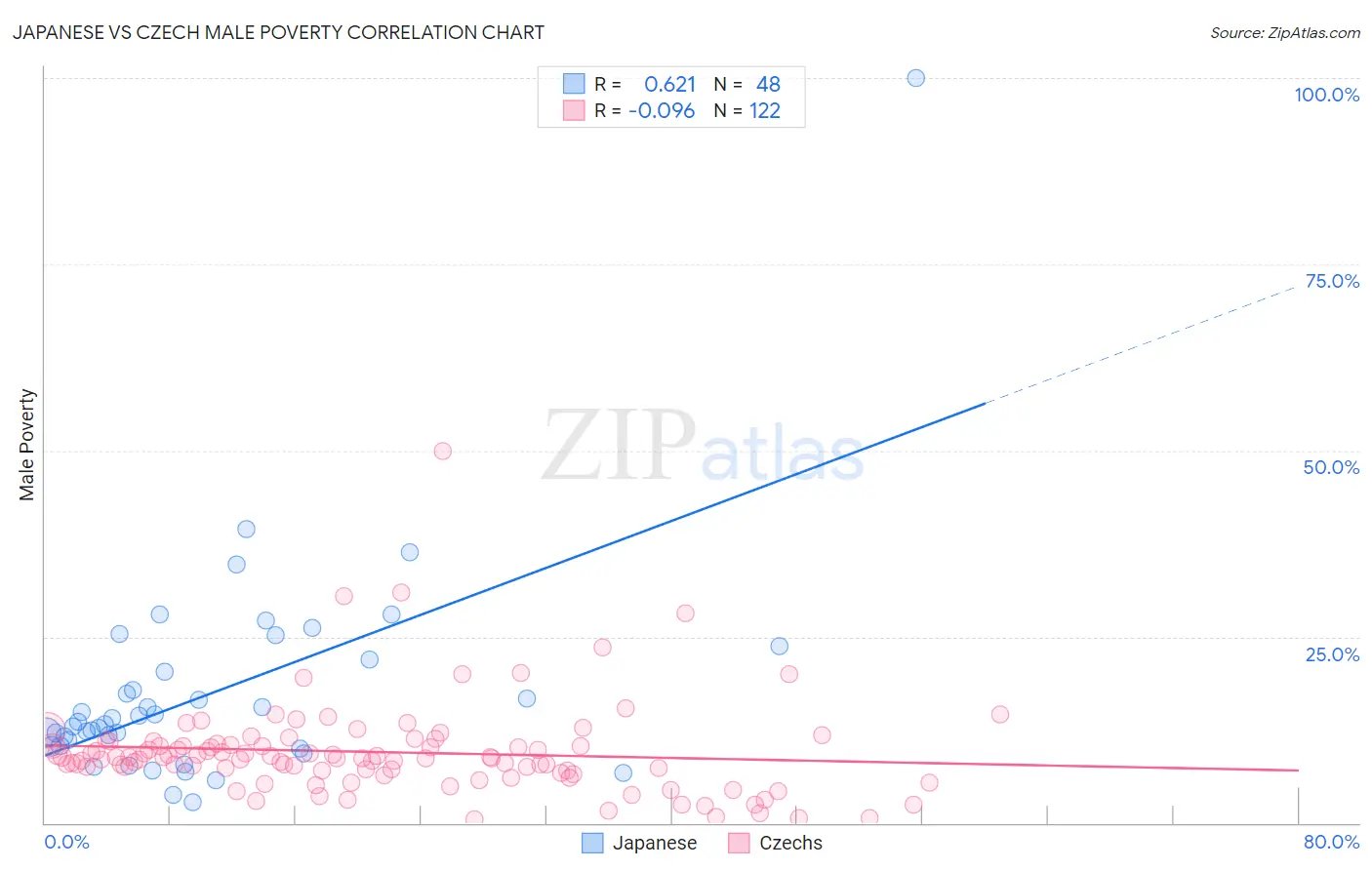 Japanese vs Czech Male Poverty