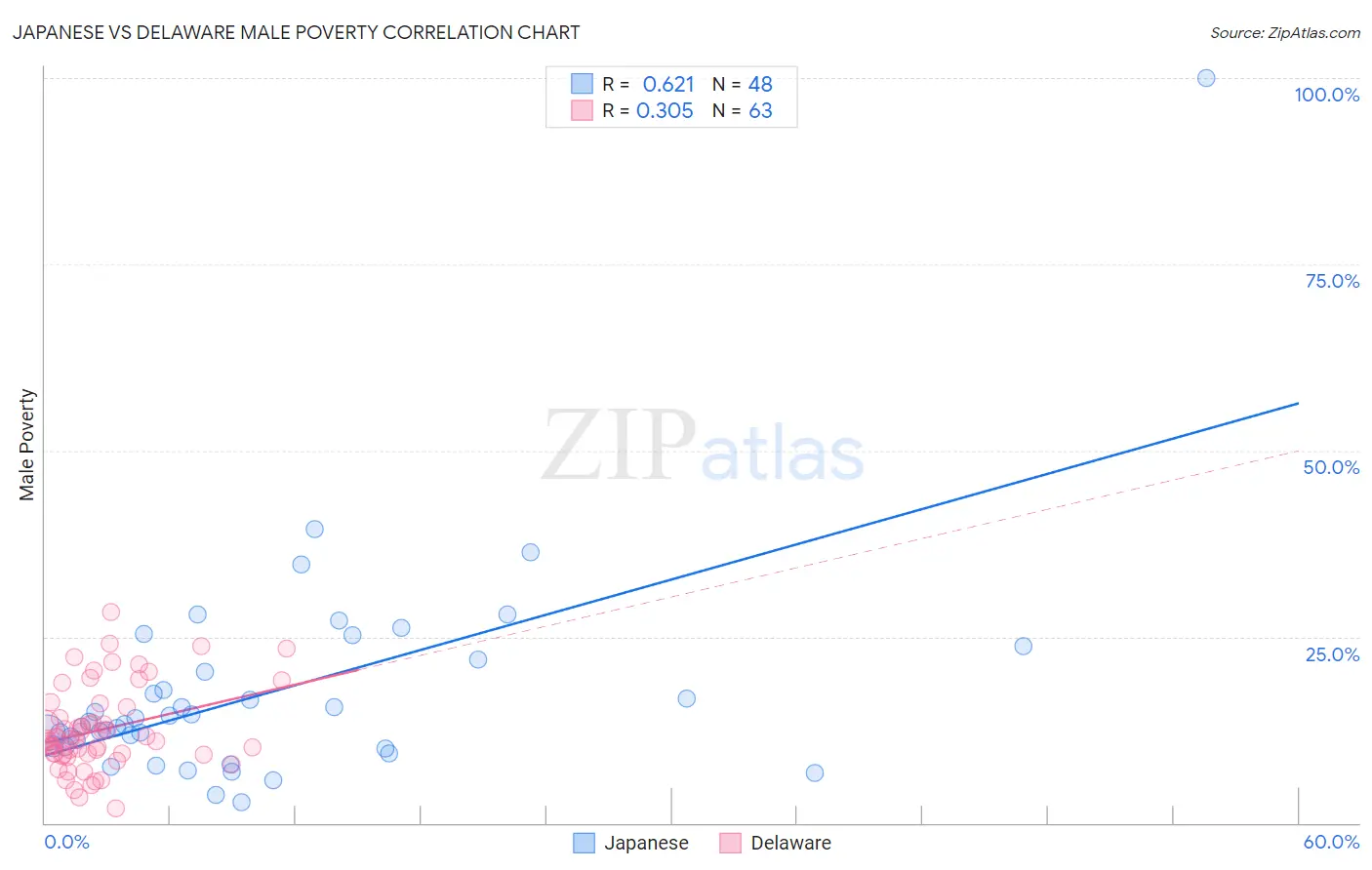 Japanese vs Delaware Male Poverty