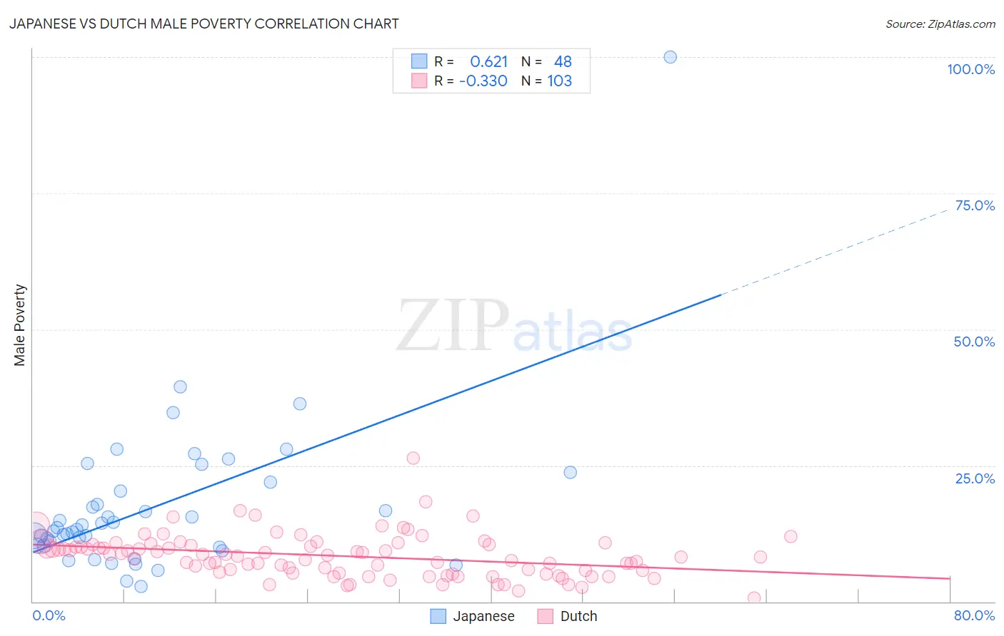 Japanese vs Dutch Male Poverty
