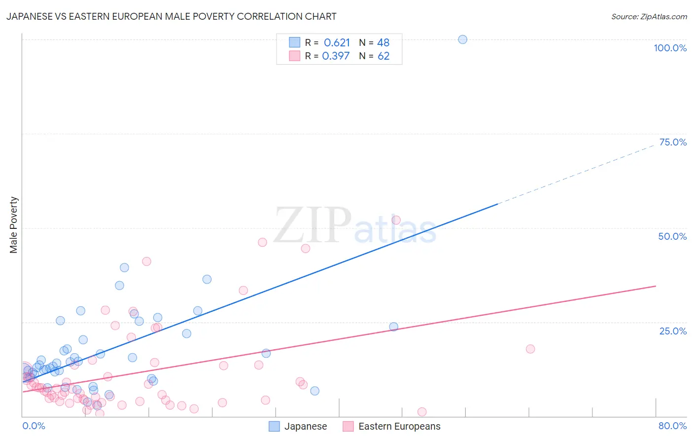 Japanese vs Eastern European Male Poverty
