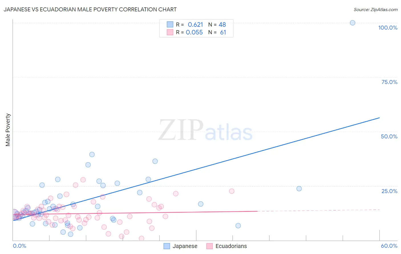 Japanese vs Ecuadorian Male Poverty