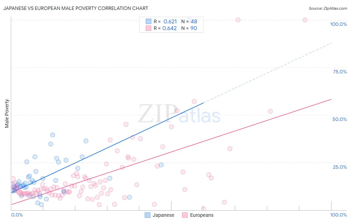 Japanese vs European Male Poverty