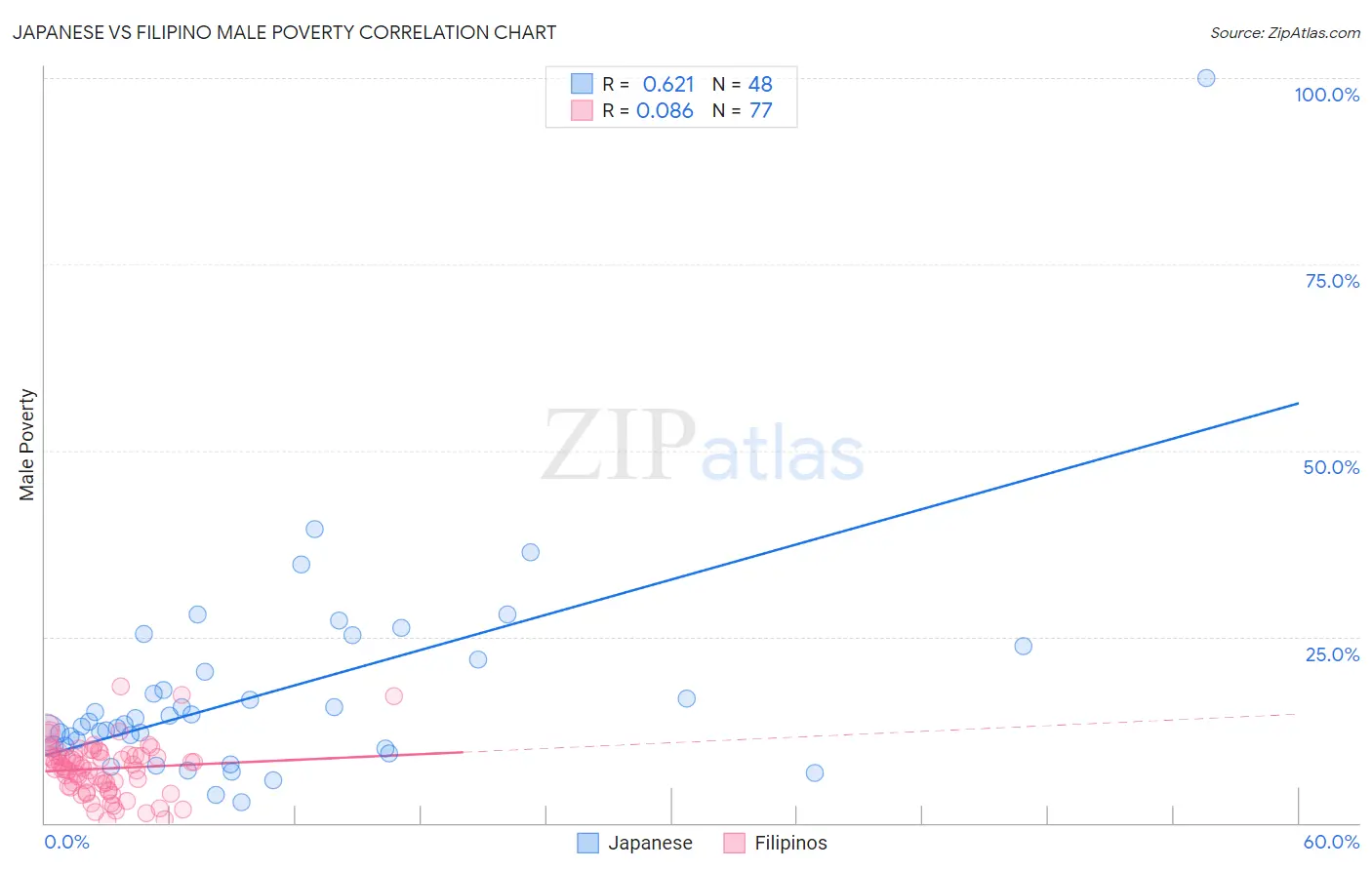 Japanese vs Filipino Male Poverty