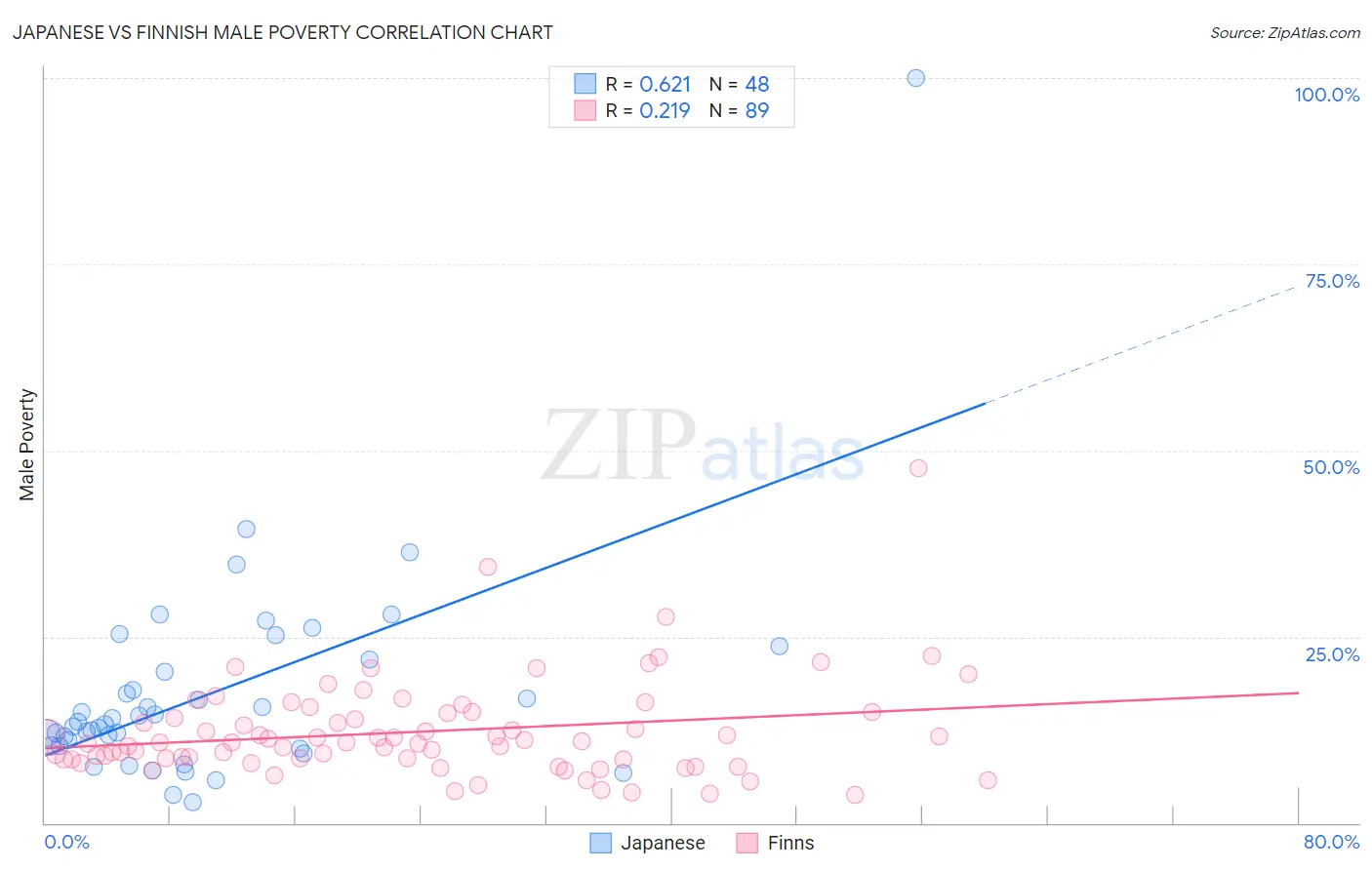 Japanese vs Finnish Male Poverty