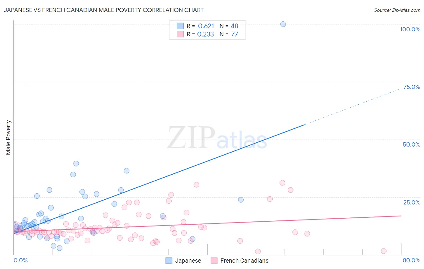 Japanese vs French Canadian Male Poverty