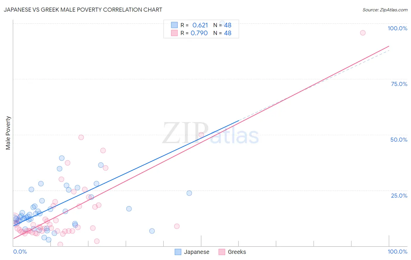 Japanese vs Greek Male Poverty