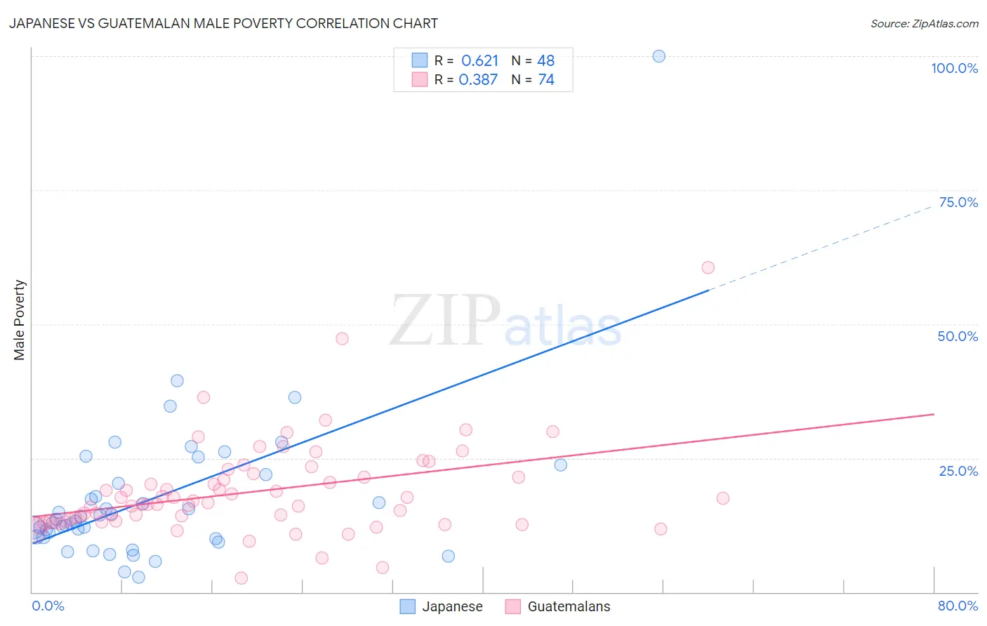 Japanese vs Guatemalan Male Poverty