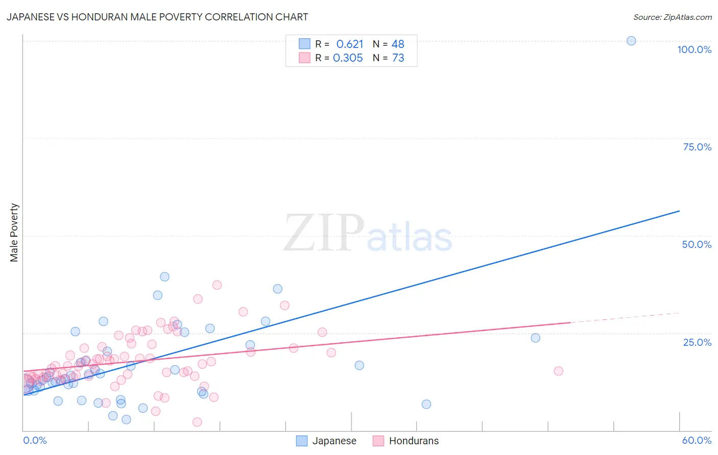 Japanese vs Honduran Male Poverty