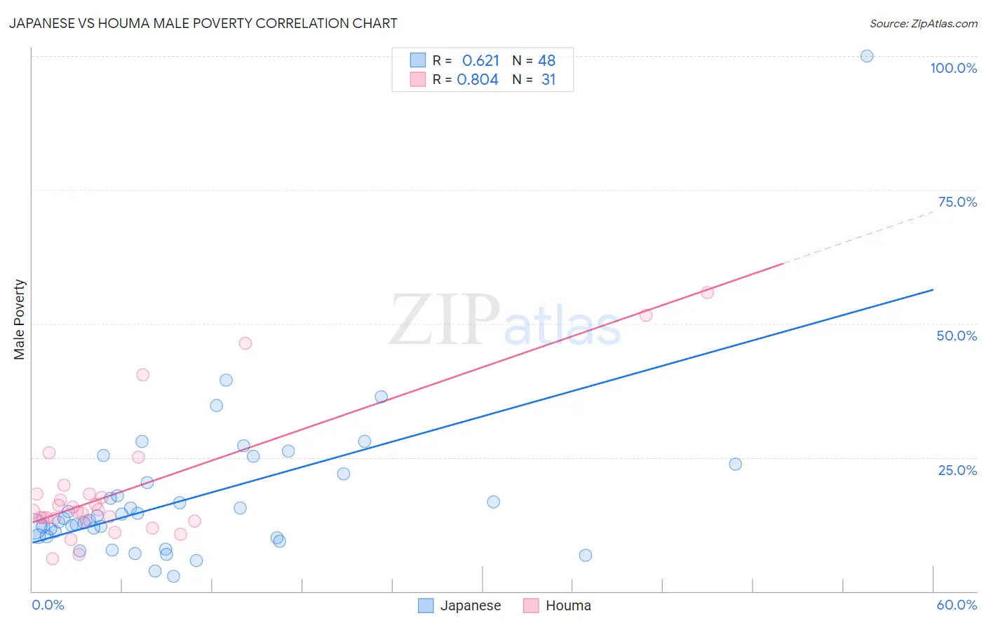 Japanese vs Houma Male Poverty