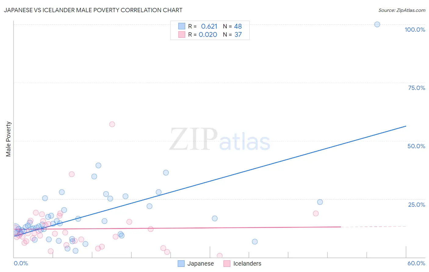 Japanese vs Icelander Male Poverty