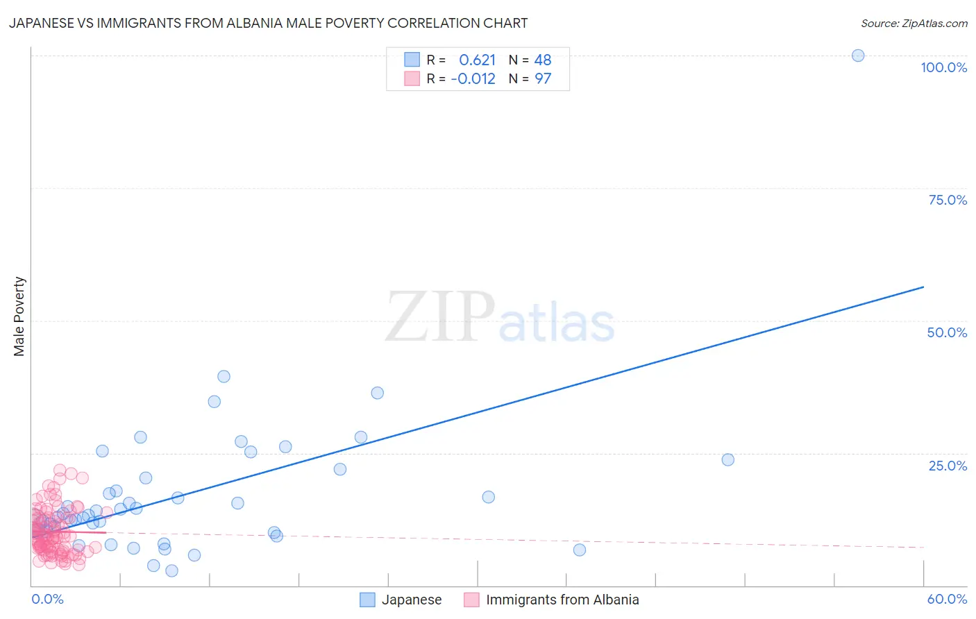 Japanese vs Immigrants from Albania Male Poverty