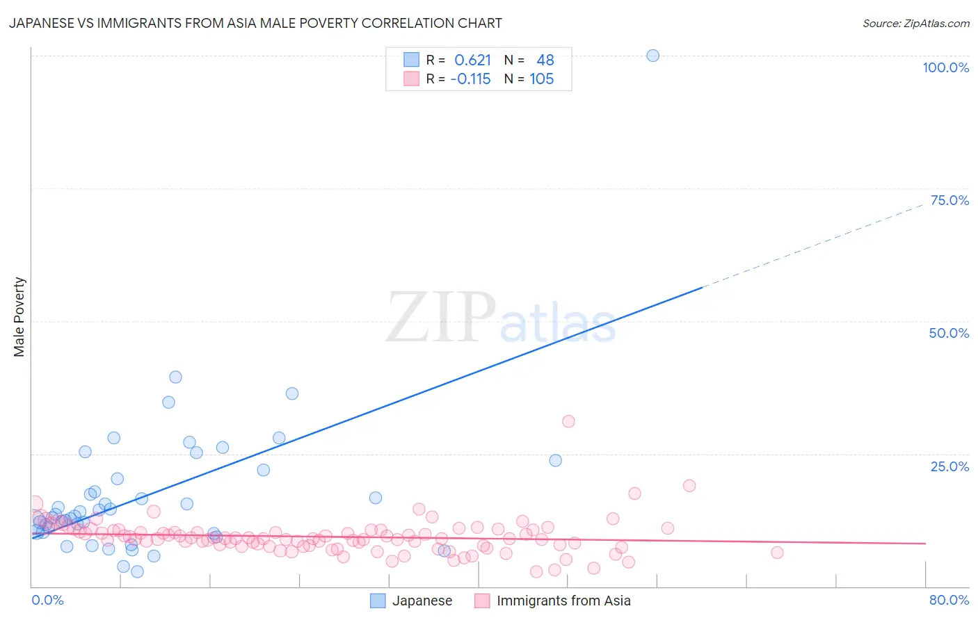 Japanese vs Immigrants from Asia Male Poverty