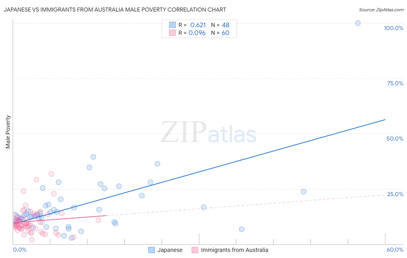 Japanese vs Immigrants from Australia Male Poverty