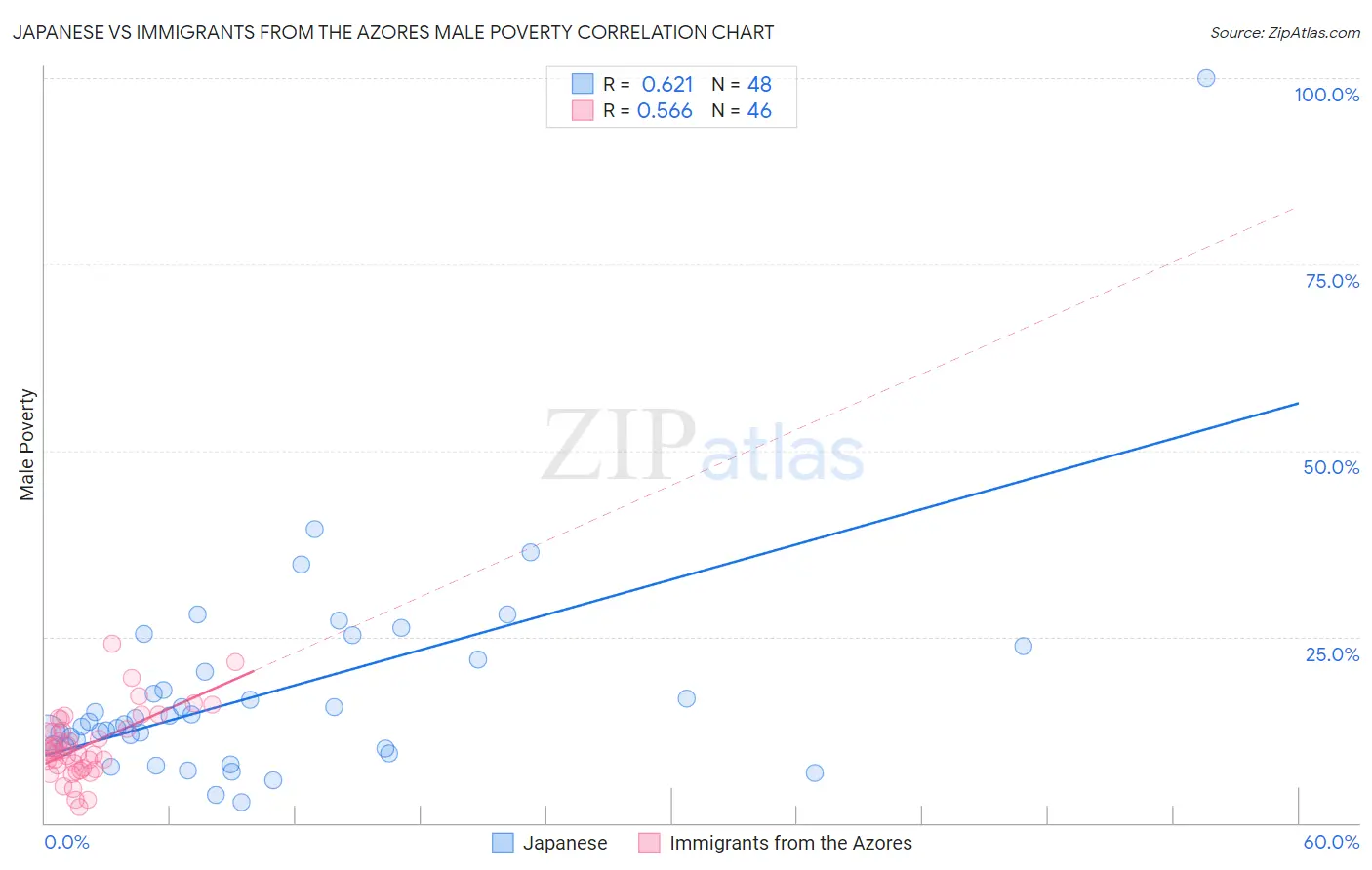 Japanese vs Immigrants from the Azores Male Poverty