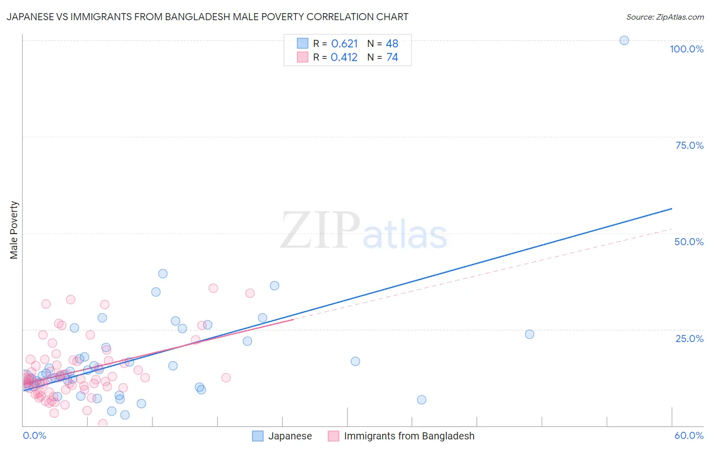 Japanese vs Immigrants from Bangladesh Male Poverty