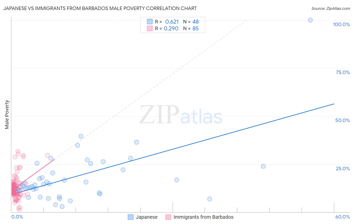 Japanese vs Immigrants from Barbados Male Poverty