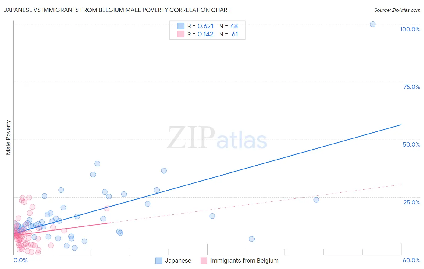 Japanese vs Immigrants from Belgium Male Poverty