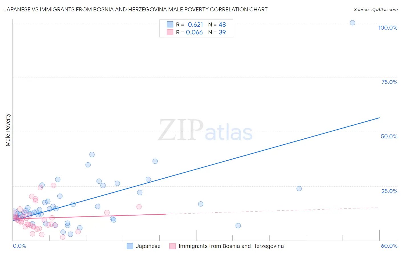Japanese vs Immigrants from Bosnia and Herzegovina Male Poverty