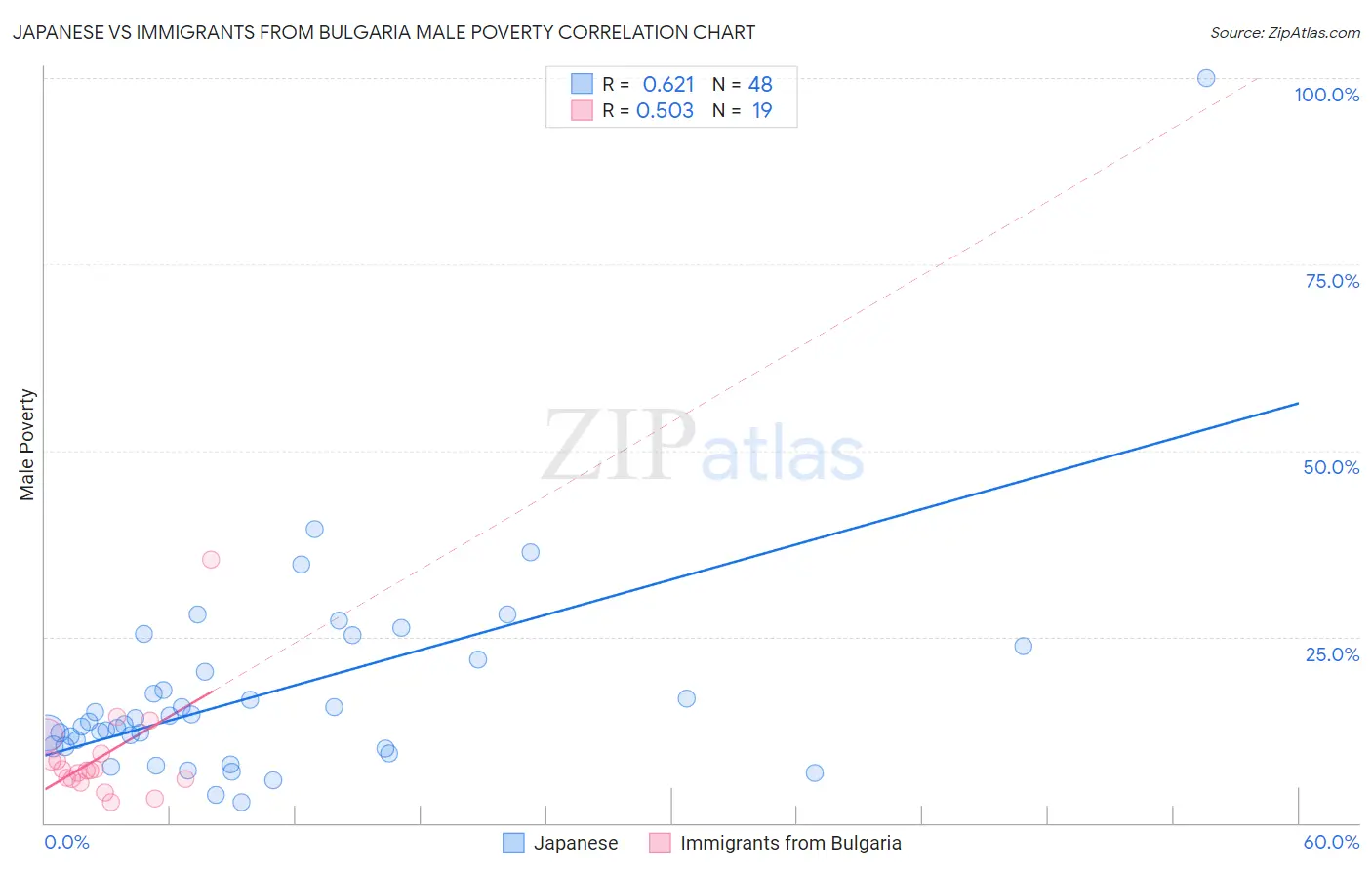 Japanese vs Immigrants from Bulgaria Male Poverty