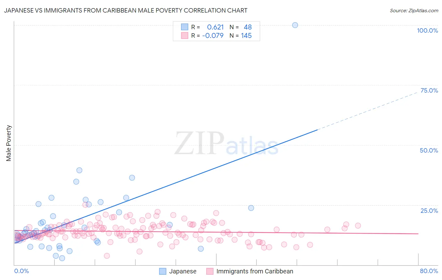 Japanese vs Immigrants from Caribbean Male Poverty