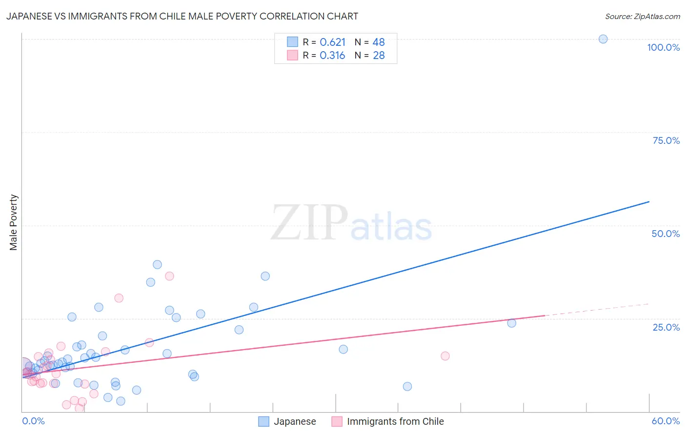 Japanese vs Immigrants from Chile Male Poverty