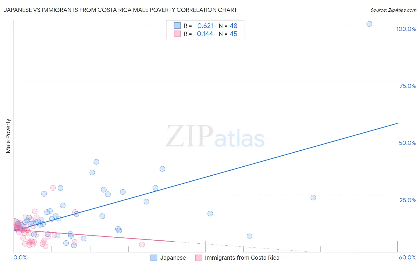 Japanese vs Immigrants from Costa Rica Male Poverty