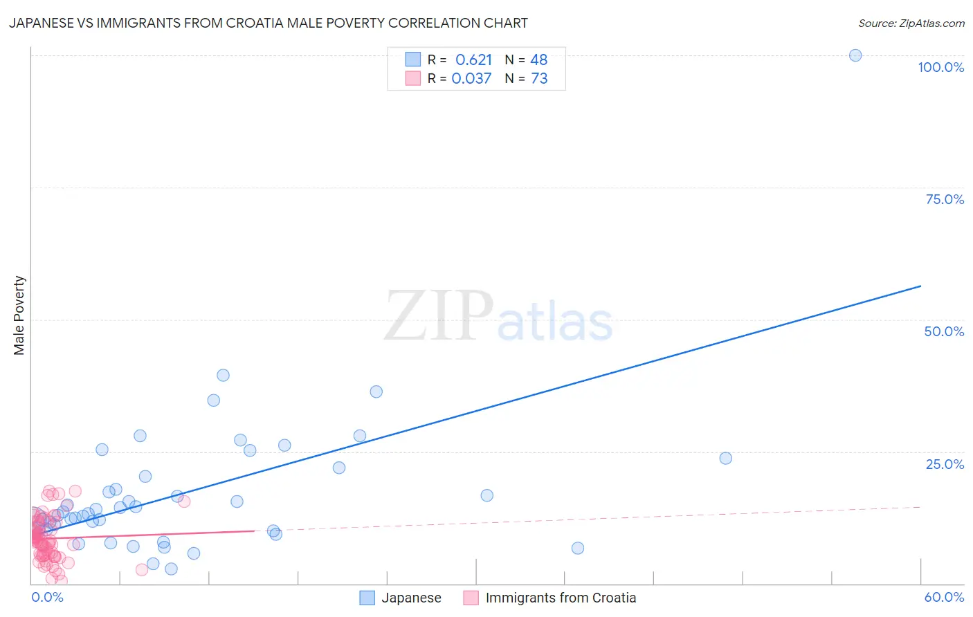 Japanese vs Immigrants from Croatia Male Poverty