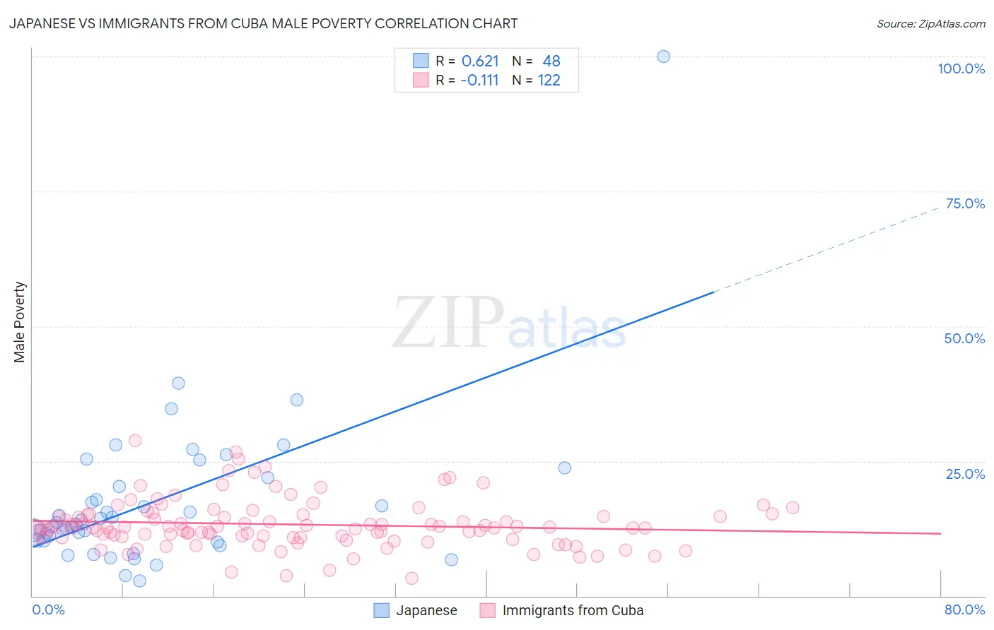 Japanese vs Immigrants from Cuba Male Poverty