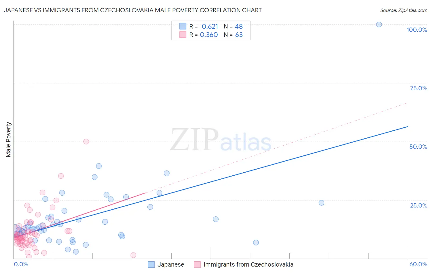 Japanese vs Immigrants from Czechoslovakia Male Poverty