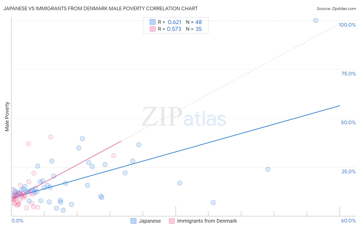 Japanese vs Immigrants from Denmark Male Poverty