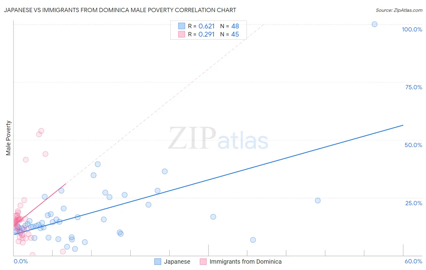 Japanese vs Immigrants from Dominica Male Poverty