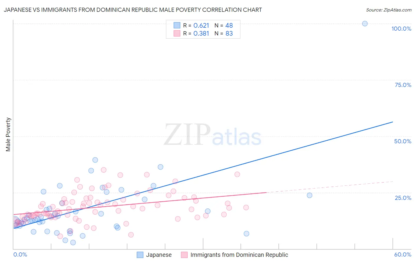 Japanese vs Immigrants from Dominican Republic Male Poverty