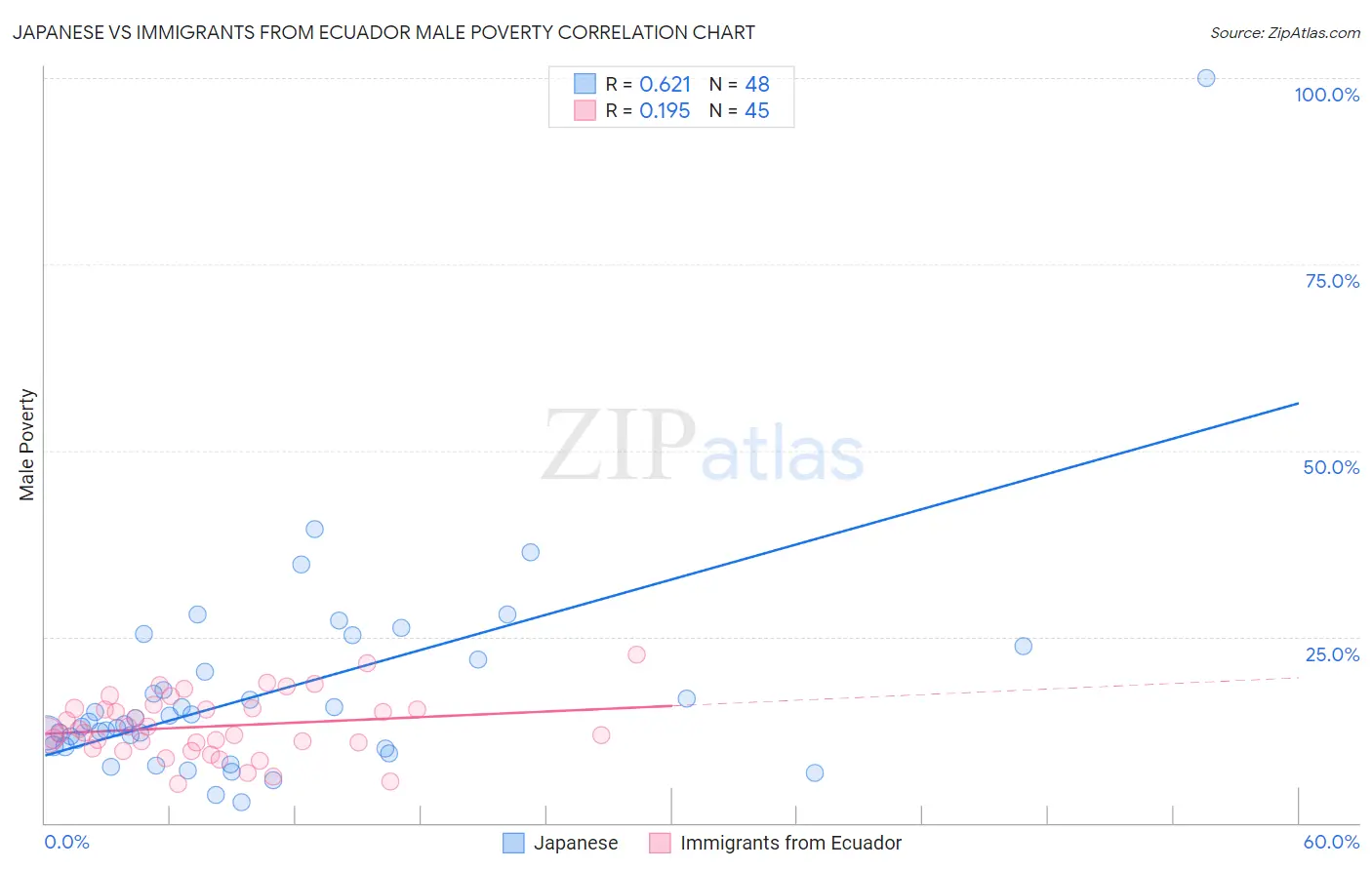 Japanese vs Immigrants from Ecuador Male Poverty