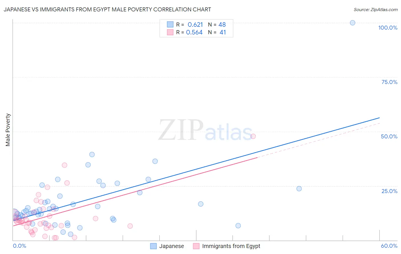 Japanese vs Immigrants from Egypt Male Poverty
