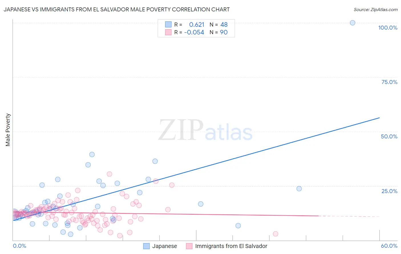 Japanese vs Immigrants from El Salvador Male Poverty