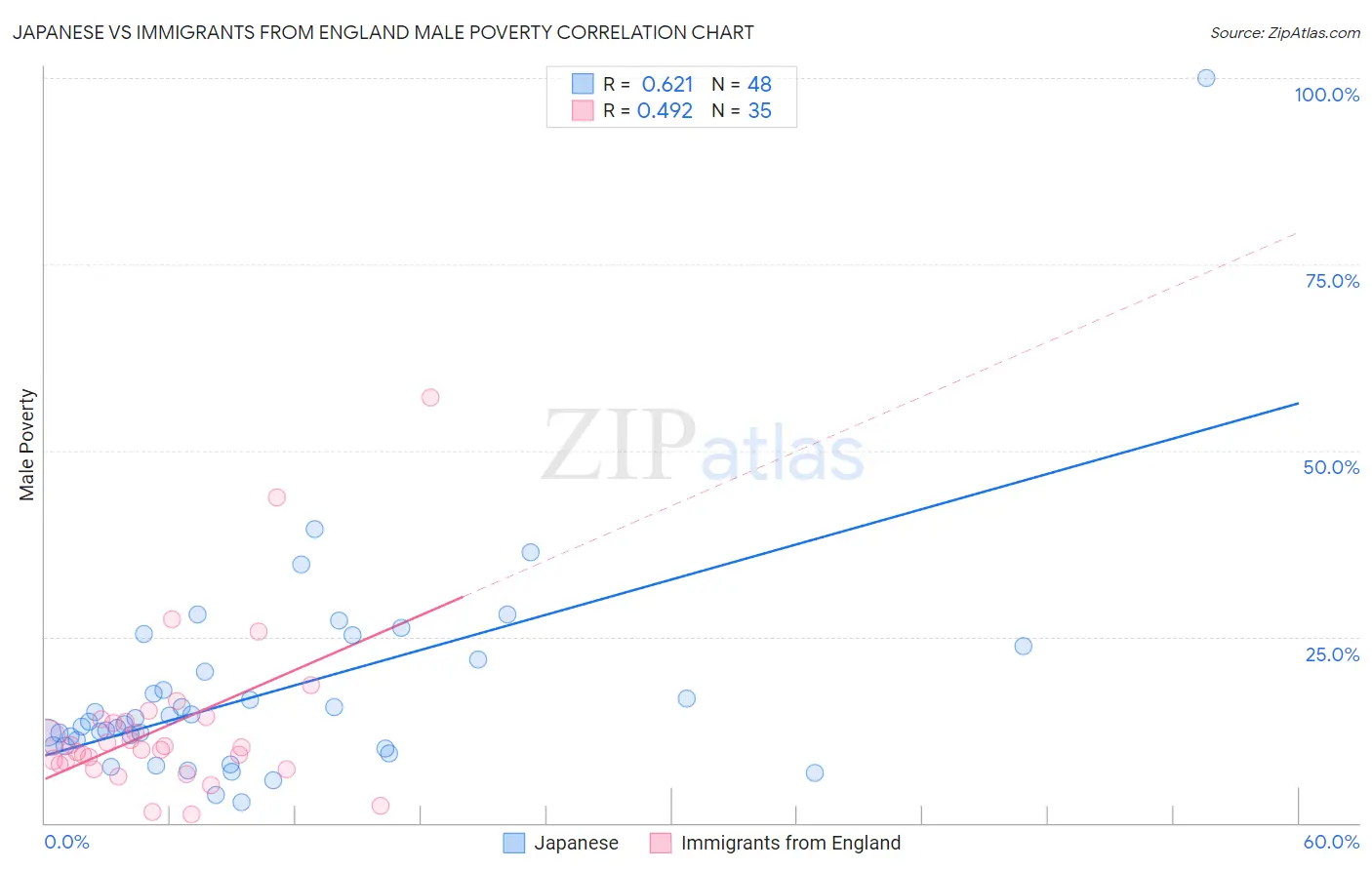 Japanese vs Immigrants from England Male Poverty