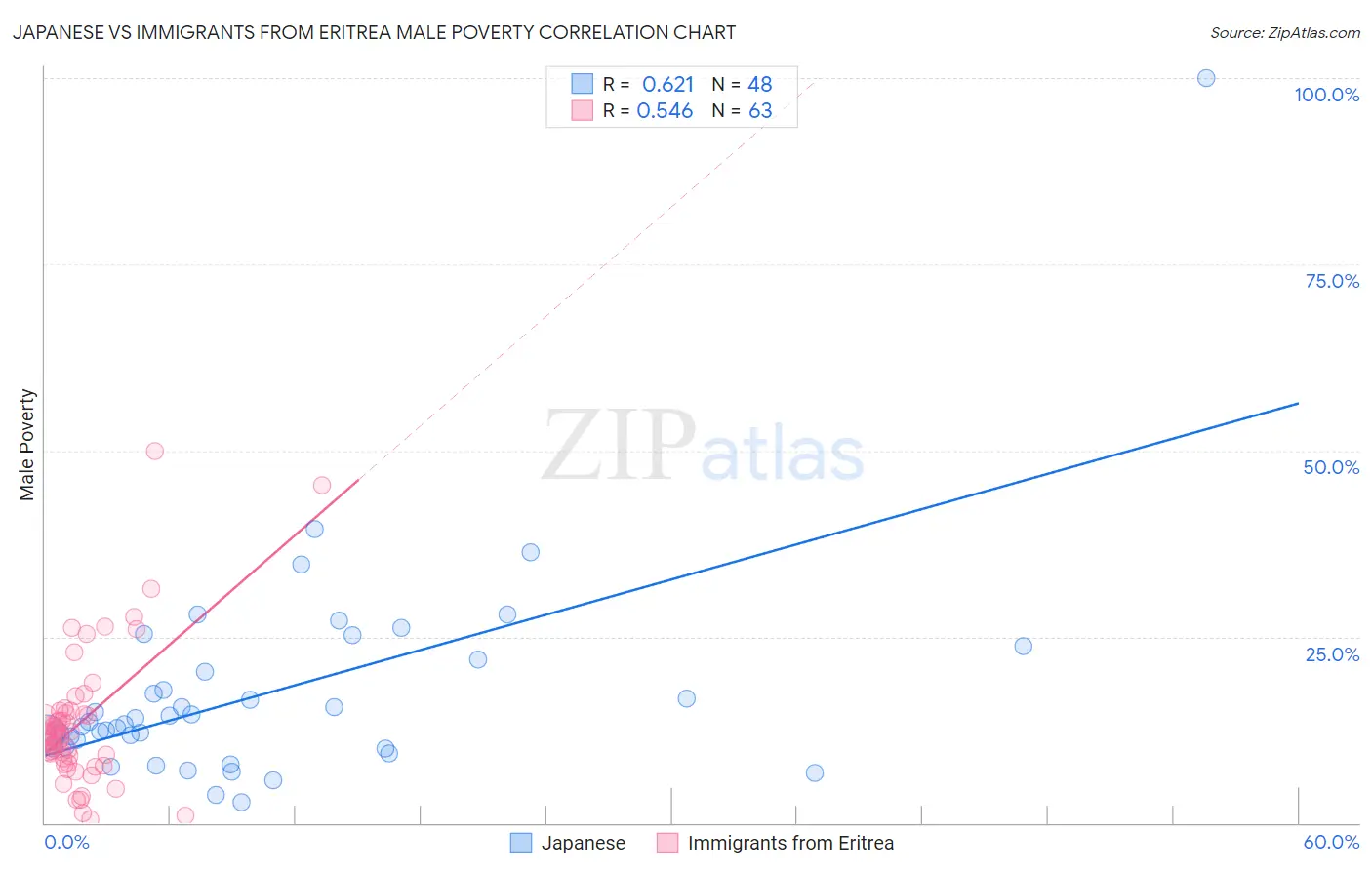 Japanese vs Immigrants from Eritrea Male Poverty